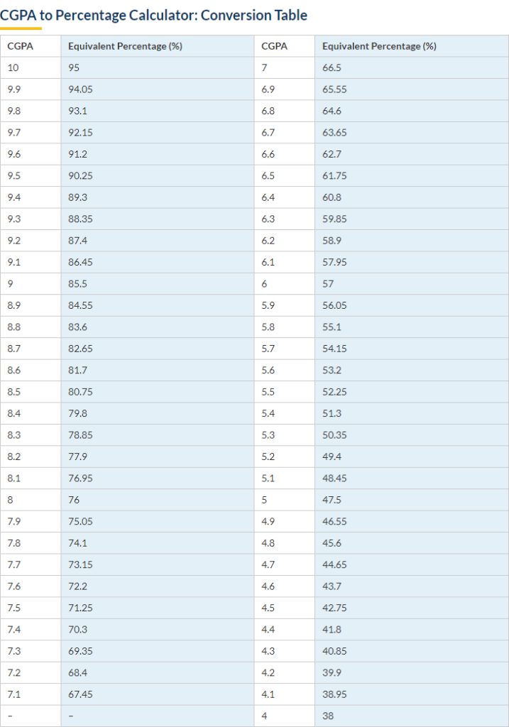 CBSE 10th Result 2023 in Percentage Passing Criteria, Percentage ...